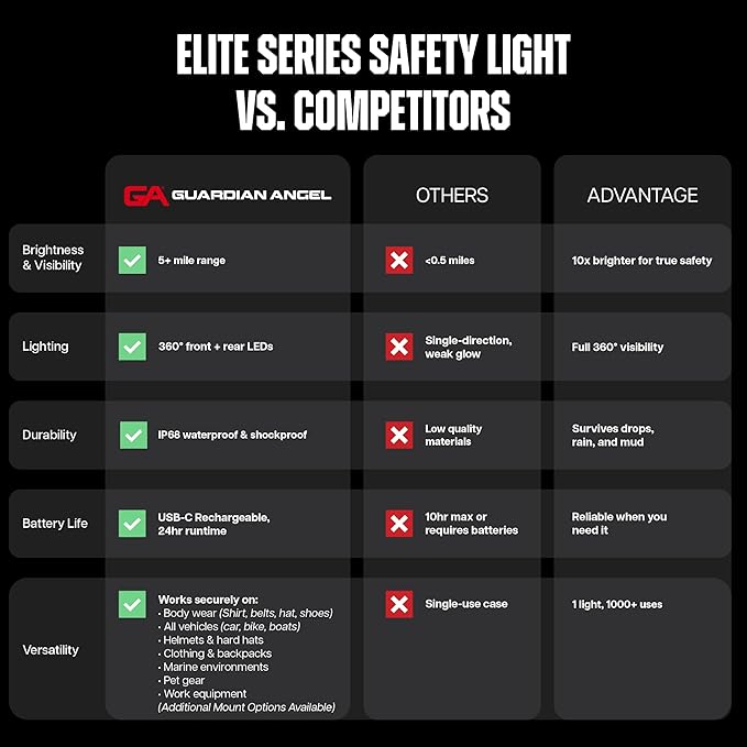 Guardian Angel Elite Series Safety Light (Red Front & Green Rear) - Rechargeable, Magnetic, Hands-Free Wearable/Mountable LED Light for Fire, Roadside, Security, Wireless Boat Navigation