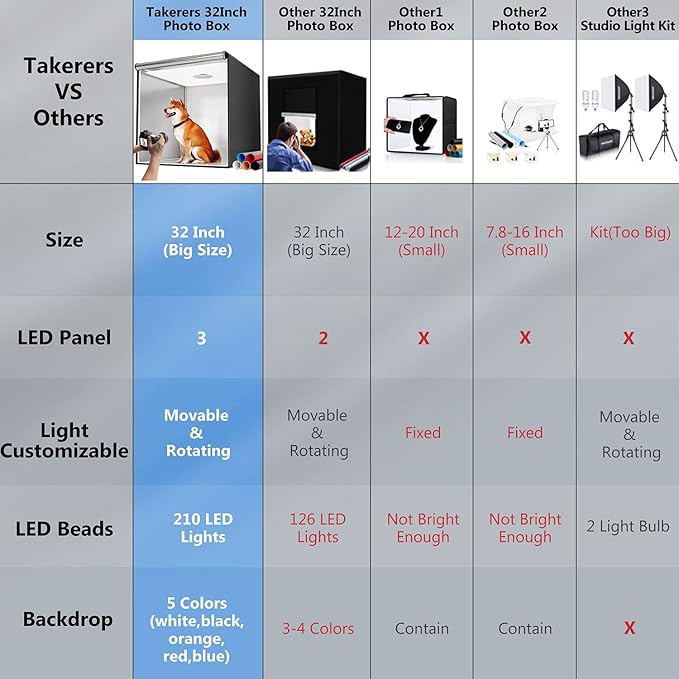 Photo Studio Light Box for Photography: Takerers 32x32 Inch 210 LED Large Lightbox for Product with 3 Stepless Dimming Light Panel, Professional Background Shooting Tent with 5 Color Backdrops