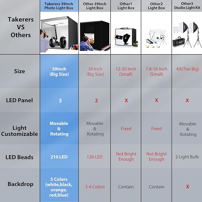 Takerers Photo Studio Light Box,39x39 Inch/100x100cm 210 LED Professional Photo Background Shooting Tent with 3 Stepless Dimming Light Panel, Lightbox with 5 Color Backdrops for Product Photography